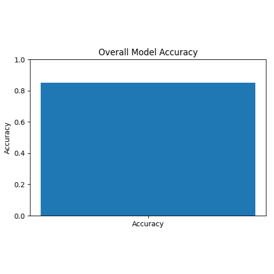 Model Accuracy