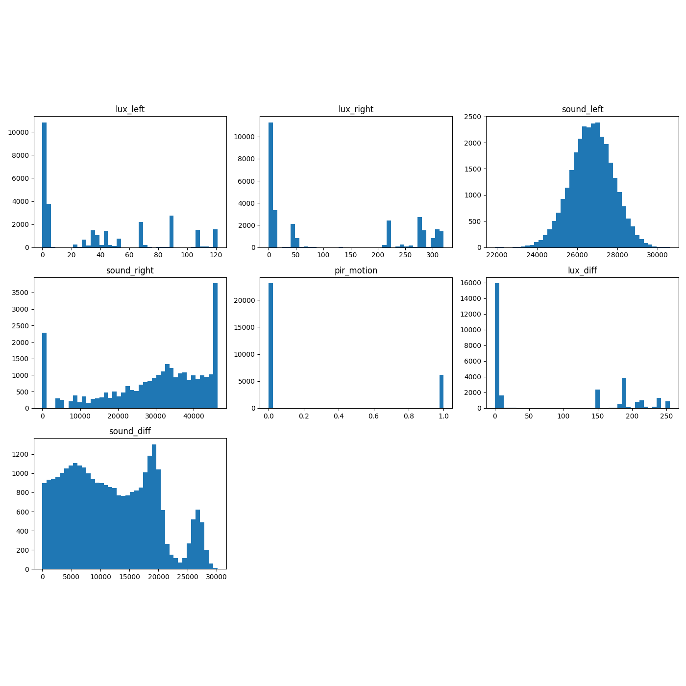 Sensor Feature Histogram
