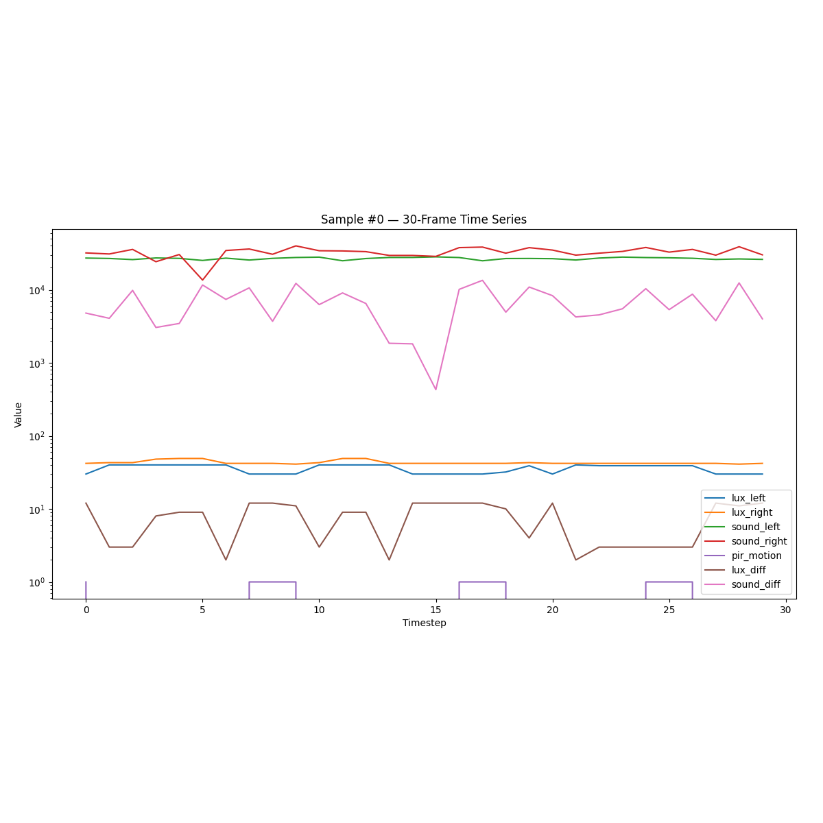 Sensor Time Series Example 1