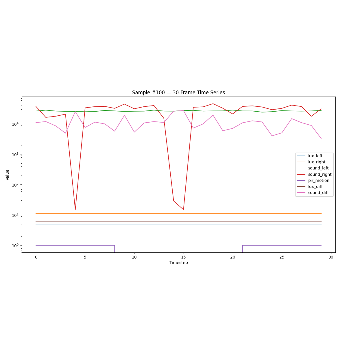 Sensor Time Series Example 2