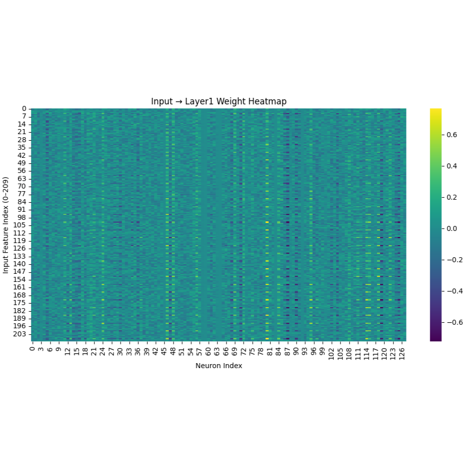 Neural Network Weight Heatmap