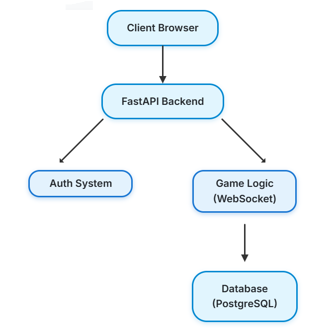 Backend Organization Diagram